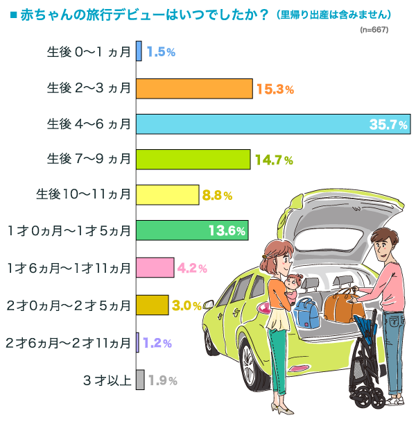 赤ちゃん連れ旅行における移動手段を比較しているイメージ